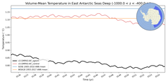 Regional mean of Volume-Mean Temperature in East Antarctic Seas Deep (-1000.0 < z < -400.0 m)
