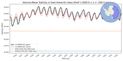 Regional mean of Volume-Mean Salinity in East Antarctic Seas Shelf (-1000.0 < z < -200.0 m)