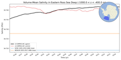 Regional mean of Volume-Mean Salinity in Eastern Ross Sea Deep (-1000.0 < z < -400.0 m)