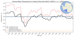 Regional mean of Volume-Mean Temperature in Eastern Ross Sea Shelf (-1000.0 < z < -200.0 m)