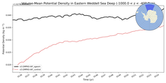 Regional mean of Volume-Mean Potential Density in Eastern Weddell Sea Deep (-1000.0 < z < -400.0 m)