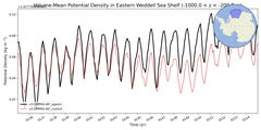 Regional mean of Volume-Mean Potential Density in Eastern Weddell Sea Shelf (-1000.0 < z < -200.0 m)