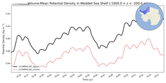 Regional mean of Volume-Mean Potential Density in Weddell Sea Shelf (-1000.0 < z < -200.0 m)
