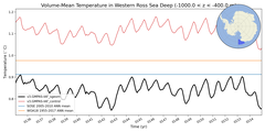 Regional mean of Volume-Mean Temperature in Western Ross Sea Deep (-1000.0 < z < -400.0 m)