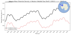 Regional mean of Volume-Mean Potential Density in Western Weddell Sea Shelf (-1000.0 < z < -200.0 m)