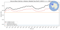 Regional mean of Volume-Mean Salinity in Western Weddell Sea Shelf (-1000.0 < z < -200.0 m)
