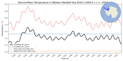 Regional mean of Volume-Mean Temperature in Western Weddell Sea Shelf (-1000.0 < z < -200.0 m)