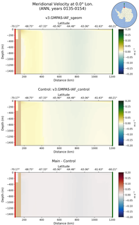 ANN Meridional Velocity at 0.0$\degree$ Lon. ANN