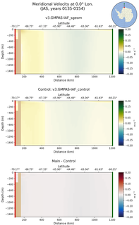 JAS Meridional Velocity at 0.0$\degree$ Lon. JAS