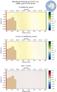 ANN Meridional Velocity at 117.0$\degree$ Lon. ANN