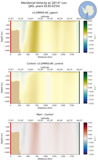 JAS Meridional Velocity at 187.0$\degree$ Lon. JAS