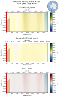 ANN Meridional Velocity at 198.0$\degree$ Lon. ANN