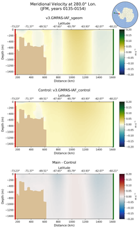 JFM Meridional Velocity at 280.0$\degree$ Lon. JFM