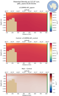 JAS Potential Density at 117.0$\degree$ Lon. JAS
