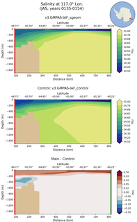 JAS Salinity at 117.0$\degree$ Lon. JAS