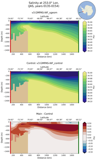 JAS Salinity at 253.0$\degree$ Lon. JAS