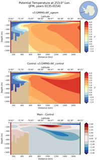 JFM Potential Temperature at 253.0$\degree$ Lon. JFM