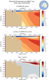 JFM Potential Temperature at 288.0$\degree$ Lon. JFM