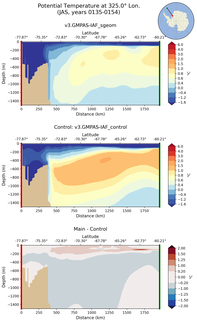 JAS Potential Temperature at 325.0$\degree$ Lon. JAS