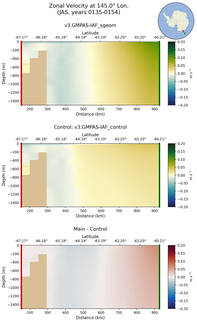 JAS Zonal Velocity at 145.0$\degree$ Lon. JAS