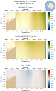 JAS Zonal Velocity at 253.0$\degree$ Lon. JAS