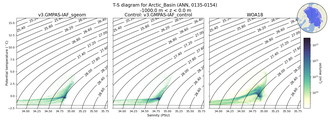 Regional mean of T-S diagram for Arctic_Basin (ANN, 0135-0154)
 -1000.0 m < z < 0.0 m