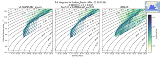 Regional mean of T-S diagram for Indian_Basin (ANN, 0135-0154)
 -1000.0 m < z < 0.0 m