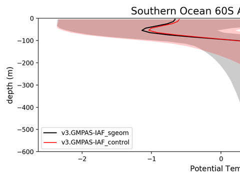 Antarctic Regional Profiles