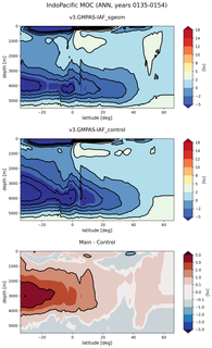 IndoPacific Meridional Overturning Streamfunction