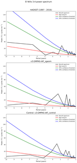 Spectra of El Niño 3.4 Climate Index