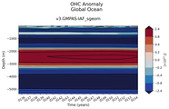 Trend of global OHC Anomaly vs depth