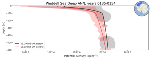 Weddell Sea Deep Potential Density vs depth