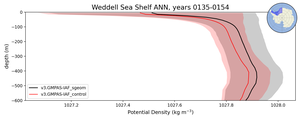 Weddell Sea Shelf Potential Density vs depth