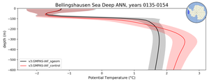 Bellingshausen Sea Deep Potential Temperature vs depth