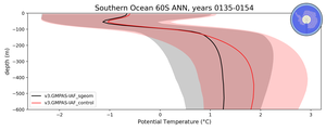 Southern Ocean 60S Potential Temperature vs depth