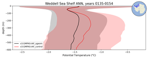 Weddell Sea Shelf Potential Temperature vs depth