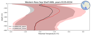Western Ross Sea Shelf Potential Temperature vs depth