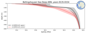Bellingshausen Sea Deep Salinity vs depth