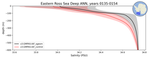 Eastern Ross Sea Deep Salinity vs depth