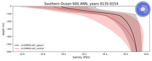 Southern Ocean 60S Salinity vs depth