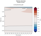 Trend of global Salinity Anomaly vs depth