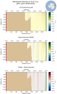 JFM Meridional Velocity at 75.0$\degree$ Lon. JFM