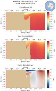 ANN Potential Density at 75.0$\degree$ Lon. ANN