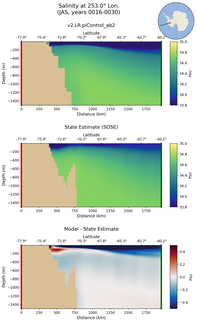 JAS Salinity at 253.0$\degree$ Lon. JAS