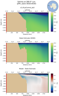 JFM Salinity at 280.0$\degree$ Lon. JFM