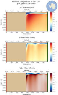 JFM Potential Temperature at 0.0$\degree$ Lon. JFM