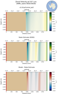 ANN Zonal Velocity at 0.0$\degree$ Lon. ANN