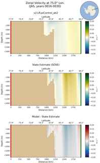 JAS Zonal Velocity at 75.0$\degree$ Lon. JAS