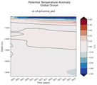 Trend of global Potential Temperature Anomaly vs Depth