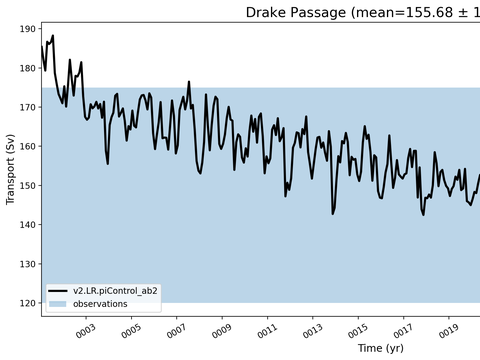 Transport Time Series